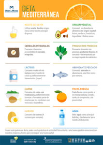 Cartel Dieta mediterranea